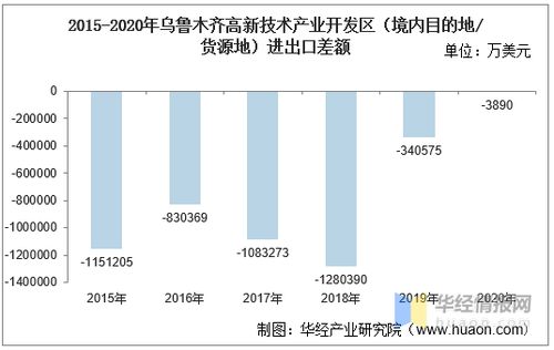 2015-2020年烏魯木齊高新技術產業開發區進出口總額及技術進出口差額統計分析